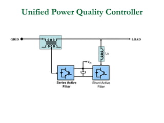 Unified Power Quality Controller
GRID LOAD
Vdc
Series Active
Filter
Shunt Active
Filter
Ls
 