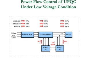 Power Flow Control of UPQC
Under Low Voltage Condition
CONTACTOR TRANSFORMER LOAD
SHUNT
AF
SERIES
AF
3 Phase
grid
Supply
VOLTAGE
CURRENT
POWER
90%
110%
100%
10%
100%
110%
110%
100%
100%
100%
10%
10%
 