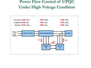 Power Flow Control of UPQC
Under High Voltage Condition
CONTACTOR TRANSFORMER LOAD
SHUNT
AF
SERIES
AF
3 Phase
grid
Supply
VOLTAGE
CURRENT
POWER
110%
90%
100%
100%
90%
90%
10%
100%
100%
100%
10%
10%
 