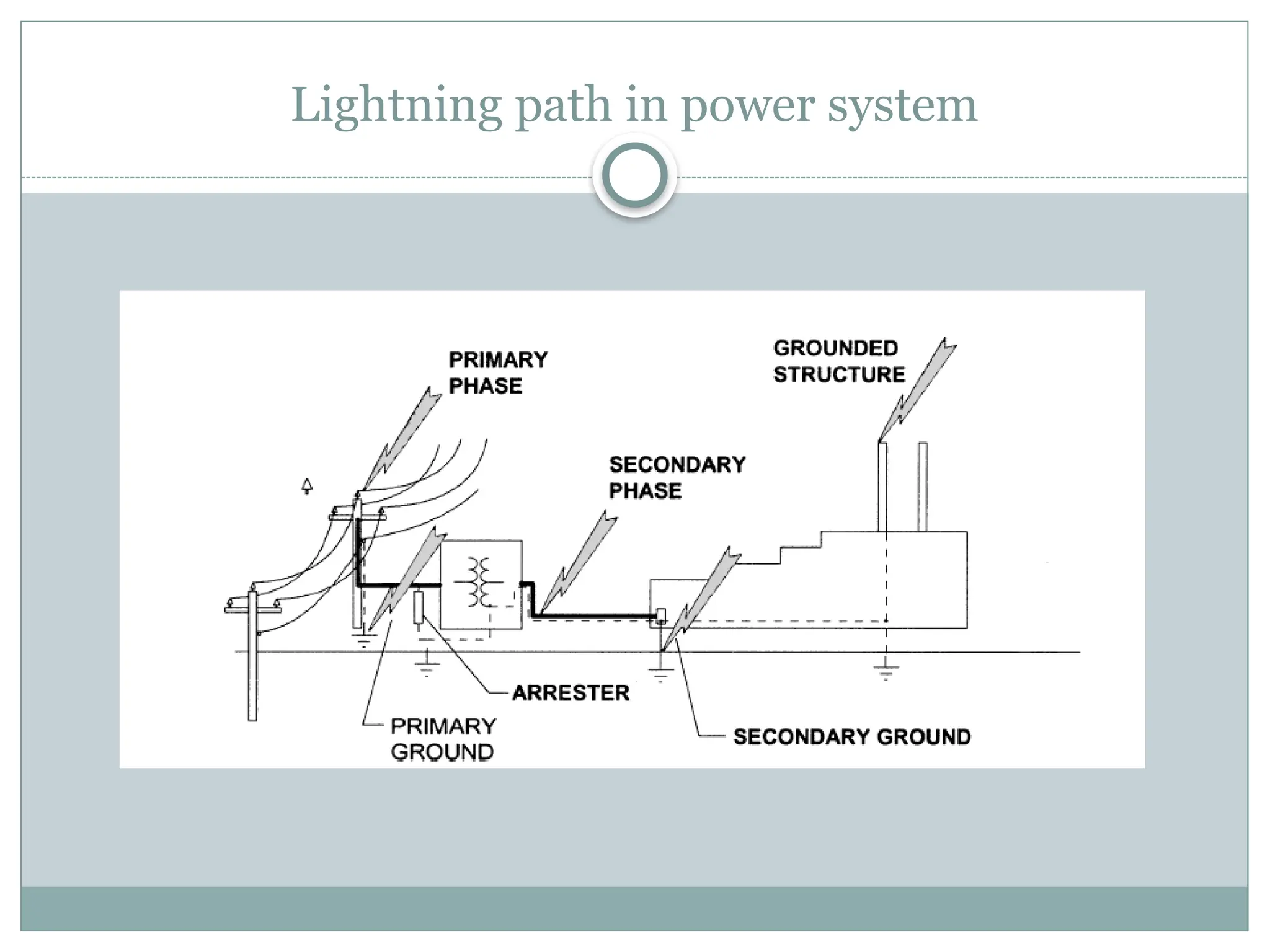Lightning path in power system
 