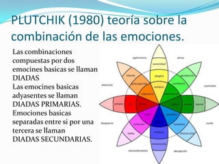 PLUTCHIK (1980) teoría sobre la
combinación de las emociones.
Las combinaciones
compuestas por dos
emocines basicas se llaman
DIADAS
Las emocines basicas
adyasentes se llaman
DIADAS PRIMARIAS.
Emociones basicas
separadas entre si por una
tercera se llaman
DIADAS SECUNDARIAS.
 