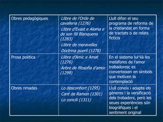 Llull coneix i adapta els gèneres i la versificació dels trobadors, però les seues experiències són biogràfiques i el sentiment original Lo desconhort (1295) Cant de Ramon (1301) Lo concili (1311) Obres rimades En el sistema lul·lià les metàfores de l’amor trobadoresc es converteixen en símbols que motiven la contemplació Llibre d’Amic e Amat (1276) Arbre de filosofia d’amor (1299) Prosa poètica Llull difon el seu programa de reforma de la cristiandat en forma de tractats o de relats ficticis Llibre de l’Orde de cavalleria (1276) Llibre d’Evast e Aloma e de son fill Blanquena (1283) Llibre de meravelles Doctrina pueril (1278) Obres pedagògiques 