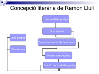 Concepció literària de Ramon Llull creació del llenguatge Obra literària Comunicació amb els destinataris Eficàcia comunicativa Funció poètica del llenguatge Obra poètica Obra rimada 