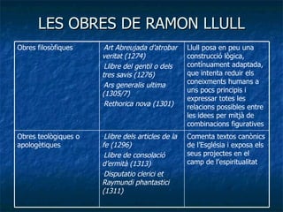 LES OBRES DE RAMON LLULL Comenta textos canònics de l’Església i exposa els seus projectes en el camp de l’espiritualitat Llibre dels articles de la fe (1296) Llibre de consolació d’ermità (1313) Disputatio clerici et Raymundi phantastici (1311) Obres teològiques o apologètiques Llull posa en peu una construcció lògica, contínuament adaptada, que intenta reduir els coneixments humans a uns pocs principis i expressar totes les relacions possibles entre les idees per mitjà de combinacions figuratives Art Abreujada d’atrobar veritat (1274) Llibre del gentil o dels tres savis (1276) Ars generalis ultima (1305/7) Rethorica nova (1301) Obres filosòfiques 