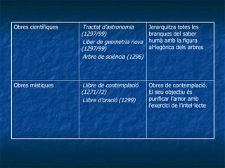 Obres de contemplació. El seu objectiu és purificar l’amor amb l’exercici de l’intel·lecte Llibre de contemplació (1271/72) Llibre d’oració (1299) Obres místiques Jerarquitza totes les branques del saber humà amb la figura al·legòrica dels arbres Tractat d’astronomia (1297/99) Liber de geometria nova (1297/99) Arbre de sciència (1296) Obres científiques 