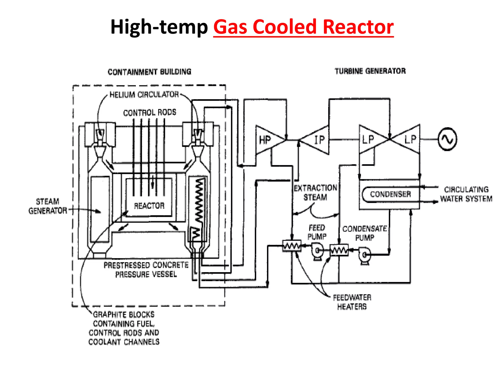 High-temp Gas Cooled Reactor
 