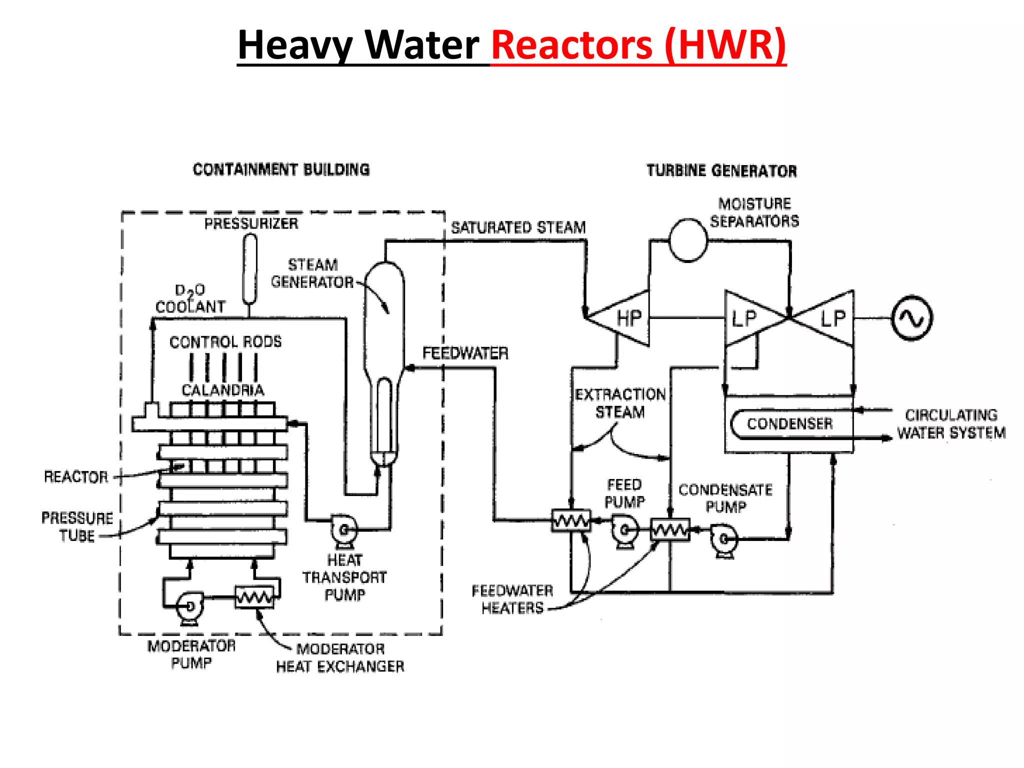 Heavy Water Reactors (HWR)
 