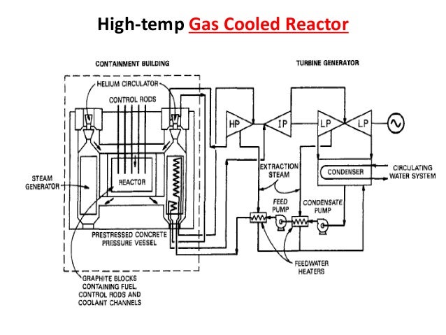 types of nuclear reactor and process flow diagram of system coolant flow chart