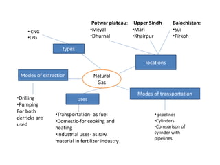 Natural
Gas
Modes of extraction
uses
Modes of transportation
locations
types
•Drilling
•Pumping
For both
derricks are
used
•Transportation- as fuel
•Domestic-for cooking and
heating
•Industrial uses- as raw
material in fertilizer industry
• pipelines
•Cylinders
•Comparison of
cylinder with
pipelines
• CNG
•LPG
Potwar plateau:
•Meyal
•Dhurnal
Upper Sindh
•Mari
•Khairpur
Balochistan:
•Sui
•Pirkoh
 