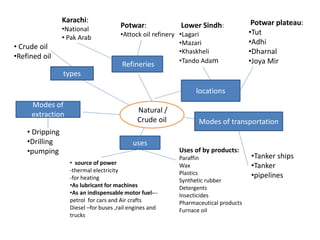 Natural /
Crude oil
Modes of
extraction
uses
Modes of transportation
locations
types
• Dripping
•Drilling
•pumping
• source of power
-thermal electricity
-for heating
•As lubricant for machines
•As an indispensable motor fuel---
petrol for cars and Air crafts
Diesel –for buses ,rail engines and
trucks
• Crude oil
•Refined oil
Uses of by products:
Paraffin
Wax
Plastics
Synthetic rubber
Detergents
Insecticides
Pharmaceutical products
Furnace oil
Refineries
Lower Sindh:
•Lagari
•Mazari
•Khaskheli
•Tando Adam
Potwar plateau:
•Tut
•Adhi
•Dharnal
•Joya Mir
•Tanker ships
•Tanker
•pipelines
Karachi:
•National
• Pak Arab
Potwar:
•Attock oil refinery
 