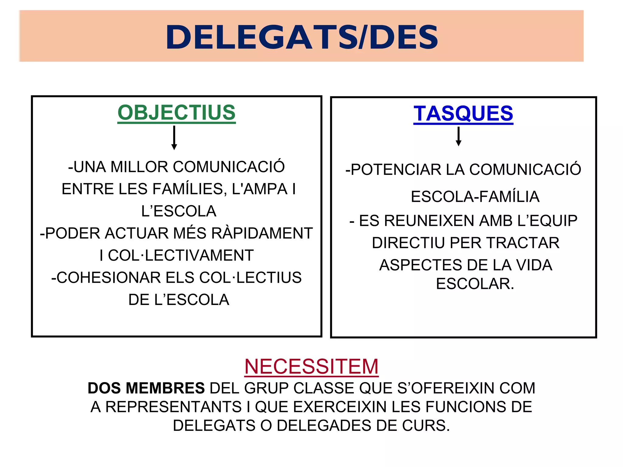DELEGATS/DES
OBJECTIUS
-UNA MILLOR COMUNICACIÓ
ENTRE LES FAMÍLIES, L'AMPA I
L’ESCOLA
-PODER ACTUAR MÉS RÀPIDAMENT
I COL·LECTIVAMENT
-COHESIONAR ELS COL·LECTIUS
DE L’ESCOLA
TASQUES
-POTENCIAR LA COMUNICACIÓ
ESCOLA-FAMÍLIA
- ES REUNEIXEN AMB L’EQUIP
DIRECTIU PER TRACTAR
ASPECTES DE LA VIDA
ESCOLAR.
NECESSITEM
DOS MEMBRES DEL GRUP CLASSE QUE S’OFEREIXIN COM
A REPRESENTANTS I QUE EXERCEIXIN LES FUNCIONS DE
DELEGATS O DELEGADES DE CURS.
 