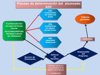 El profesorado tutor
con apoyo del Equipo
Docente
SELECCIONA/PROPONE
ENTRADA O SALIDA
DEL PROGRAMA
Alto
rendimiento
en todas las
áreas
Alto
rendimiento
en alguna
de las áreas.
Alta
capacidad
intelectual
Talleres
globales.
Servicio de
Orientación.
Jefatura
de
Estudios
Responsable
del
Programa.
PROPONE SALIDA por
incumplimiento de los
objetivos del Programa.
Coordinación
ADSCRIBE
Proceso de determinación del alumnado
ADC
 