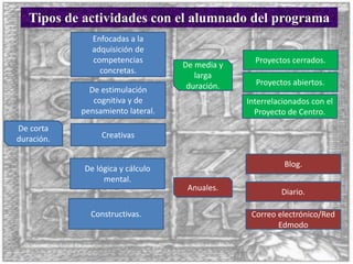 Tipos de actividades con el alumnado del programa
De corta
duración.
Enfocadas a la
adquisición de
competencias
concretas.
Creativas
De estimulación
cognitiva y de
pensamiento lateral.
Interrelacionados con el
Proyecto de Centro.
De lógica y cálculo
mental.
Constructivas.
De media y
larga
duración.
Proyectos cerrados.
Proyectos abiertos.
Anuales.
Blog.
Diario.
Correo electrónico/Red
Edmodo
 