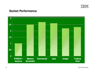 © 2013 IBM Corporation17
Socket Performance
 
