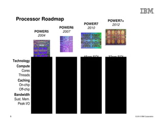 © 2013 IBM Corporation6
Technology
POWER5
2004
POWER6
2007
POWER7
2010
POWER7+
2012
Compute
Cores
Threads
Caching
On-chip
Off-chip
Bandwidth
Sust. Mem.
Peak I/O
130nm SOI 65nm SOI
45nm SOI
eDRAM
32nm SOI
eDRAM
2
SMT2
2
SMT2
8
SMT4
8
SMT4
1.9MB
36MB
8MB
32MB
2 + 32MB
None
2 + 80MB
None
15GB/s
6GB/s
30GB/s
20GB/s
100GB/s
40GB/s
100GB/s
40GB/s
Processor Roadmap
 