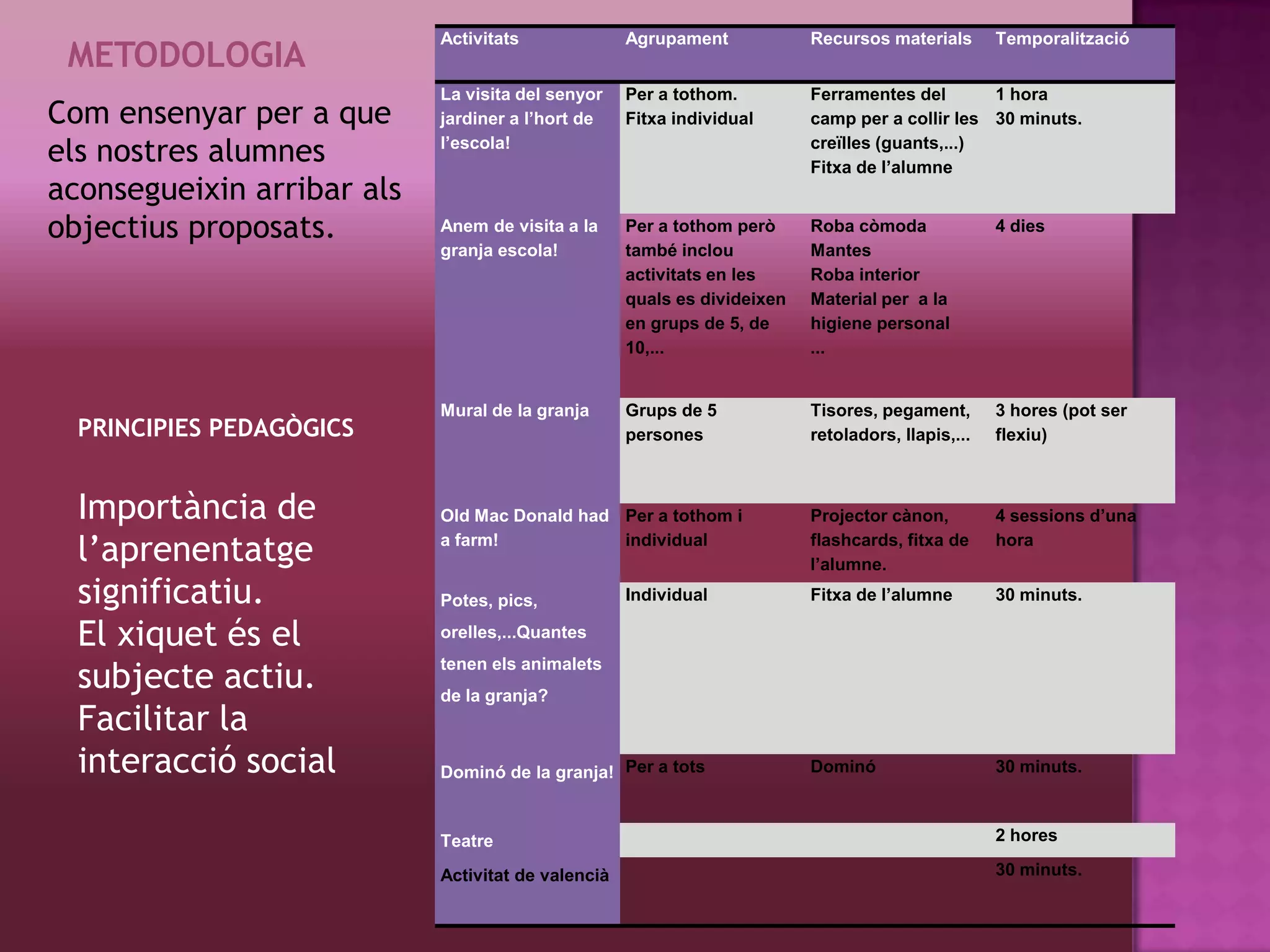 Activitats              Agrupament            Recursos materials       Temporalització
 METODOLOGIA
                            La visita del senyor    Per a tothom.         Ferramentes del       1 hora
Com ensenyar per a que      jardiner a l’hort de    Fitxa individual      camp per a collir les 30 minuts.

els nostres alumnes         l’escola!                                     creïlles (guants,...)
                                                                          Fitxa de l’alumne
aconsegueixin arribar als
objectius proposats.        Anem de visita a la     Per a tothom però     Roba còmoda              4 dies
                            granja escola!          també inclou          Mantes
                                                    activitats en les     Roba interior
                                                    quals es divideixen   Material per a la
                                                    en grups de 5, de     higiene personal
                                                    10,...                ...


                            Mural de la granja      Grups de 5            Tisores, pegament,       3 hores (pot ser
  PRINCIPIES PEDAGÒGICS                             persones              retoladors, llapis,...   flexiu)



  Importància de            Old Mac Donald had Per a tothom i             Projector cànon,         4 sessions d’una

  l’aprenentatge            a farm!            individual                 flashcards, fitxa de
                                                                          l’alumne.
                                                                                                   hora


  significatiu.             Potes, pics,            Individual            Fitxa de l’alumne        30 minuts.

  El xiquet és el           orelles,...Quantes

  subjecte actiu.
                            tenen els animalets
                            de la granja?
  Facilitar la
  interacció social         Dominó de la granja! Per a tots               Dominó                   30 minuts.



                            Teatre                                                                 2 hores

                            Activitat de valencià                                                  30 minuts.
 