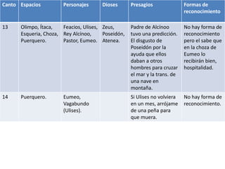 Canto Espacios Personajes Dioses Presagios Formas de
reconocimiento
13 Olimpo, Ítaca,
Esqueria, Choza,
Puerquero.
Feacios, Ulises,
Rey Alcínoo,
Pastor, Eumeo.
Zeus,
Poseidón,
Atenea.
Padre de Alcínoo
tuvo una predicción.
El disgusto de
Poseidón por la
ayuda que ellos
daban a otros
hombres para cruzar
el mar y la trans. de
una nave en
montaña.
No hay forma de
reconocimiento
pero el sabe que
en la choza de
Eumeo lo
recibirán bien,
hospitalidad.
14 Puerquero. Eumeo,
Vagabundo
(Ulises).
Si Ulises no volviera
en un mes, arrójame
de una peña para
que muera.
No hay forma de
reconocimiento.
 