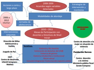2008-2009                             Estrategias de
  Acciones a corto y                    Acuerdos según variables
     largo plazo                                                                    intervención y
                                              detectadas                              monitoreo

                                          Modalidades de abordaje
  2006 a
   2012
  Edia/Eipri        Jornadas de
                    adolescencia

                                             2010 – 2011
   Intervenciones                     Mesas de Participación con
      conjuntas                      docentes y Directivos de Nivel
                                                Inicial
  Dirección de Niñez                                                                 Centro de atención a la
    Adolescencia y                                                                    mujer en situación de
        Familia         Temáticas.                                                          violencia
                                        - Violencia y Rol docente
                                  - Vulneración de derechos del niñ@
 Juzgado de Paz                                                                      Fundación Surcos
                                         - Violencia de género
                                 - Violencia intrafamiliar e institucional
         CDIT
                                             - Abuso sexual                            Centro Atención
Centro de desarrollo
                        -   Inclusión-Integración-Trastornos del espectro autista         a la víctima
 infantil temprano -
                                                                                    Ministerio público fiscal
      Matheu
                                                                                       Zarate-Campana
                                                  - d
 