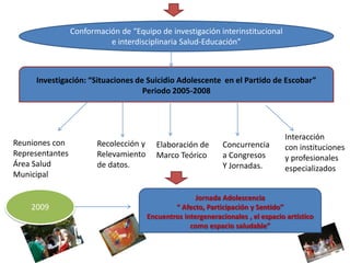 Conformación de “Equipo de investigación interinstitucional
                           e interdisciplinaria Salud-Educación”



     Investigación: “Situaciones de Suicidio Adolescente en el Partido de Escobar”
                                   Periodo 2005-2008




                                                                                   Interacción
Reuniones con           Recolección y      Elaboración de       Concurrencia       con instituciones
Representantes          Relevamiento       Marco Teórico        a Congresos        y profesionales
Área Salud              de datos.                               Y Jornadas.        especializados
Municipal

                                                       Jornada Adolescencia
    2009                                        “ Afecto, Participación y Sentido”
                                        Encuentros intergeneracionales , el espacio artístico
                                                     como espacio saludable”
 