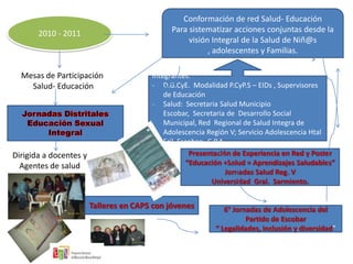Conformación de red Salud- Educación
       2010 - 2011                            Para sistematizar acciones conjuntas desde la
                                                   visión Integral de la Salud de Niñ@s
                                                         , adolescentes y Familias.

  Mesas de Participación                Integrantes:
    Salud- Educación                    - D.G.CyE. Modalidad P.CyP.S – EIDs , Supervisores
                                            de Educación
                                        - Salud: Secretaria Salud Municipio
                                            Escobar, Secretaria de Desarrollo Social
                                            Municipal, Red Regional de Salud Integra de
                                            Adolescencia Región V; Servicio Adolescencia Htal
                                            Eril Escobar; C.P.A,
Dirigida a docentes y                              Presentación de Experiencia en Red y Poster
  Agentes de salud                                “Educación +Salud = Aprendizajes Saludables”
                                                              Jornadas Salud Reg. V
                                                         Universidad Gral. Sarmiento.


                        Talleres en CAPS con jóvenes          6° Jornadas de Adolescencia del
                                                                     Partido de Escobar
                                                           “ Legalidades, inclusión y diversidad”
 