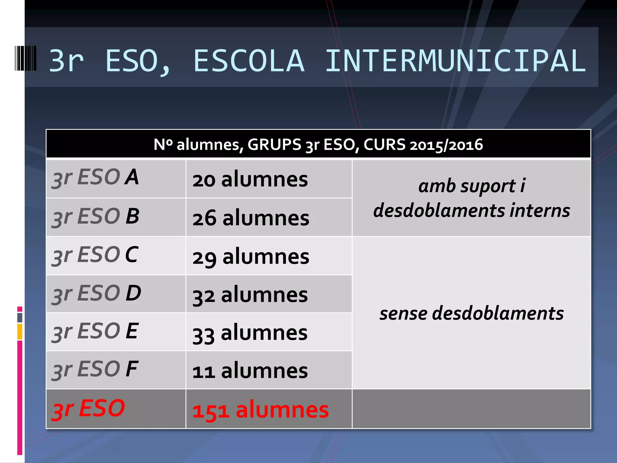 3r ESO, ESCOLA INTERMUNICIPAL
Nº alumnes, GRUPS 3r ESO, CURS 2015/2016
3r ESO A 20 alumnes amb suport i
desdoblaments interns3r ESO B 26 alumnes
3r ESO C 29 alumnes
sense desdoblaments
3r ESO D 32 alumnes
3r ESO E 33 alumnes
3r ESO F 11 alumnes
3r ESO 151 alumnes
 
