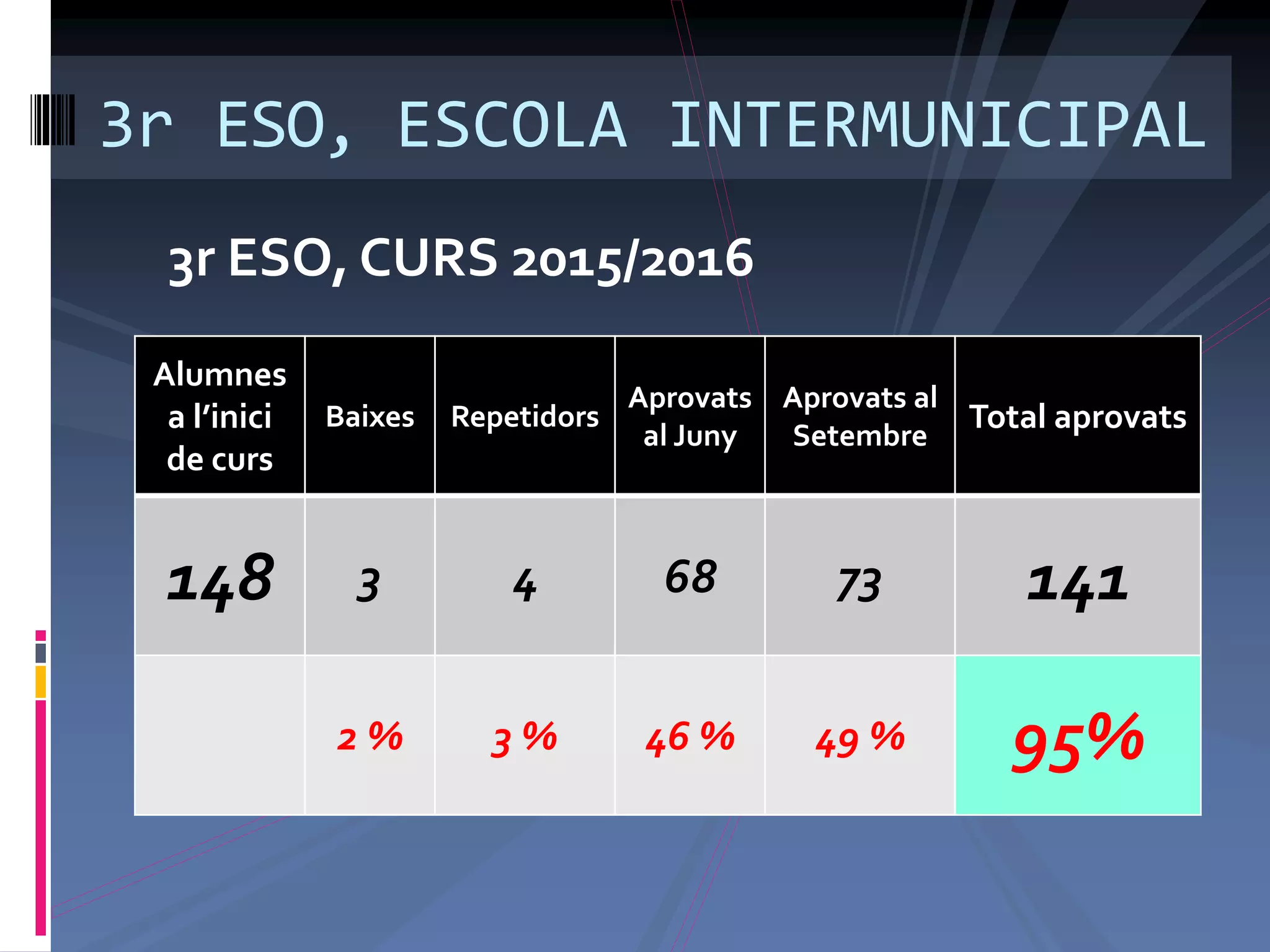 3r ESO, ESCOLA INTERMUNICIPAL
Alumnes
a l’inici
de curs
Baixes Repetidors
Aprovats
al Juny
Aprovats al
Setembre
Total aprovats
148 3 4 68 73 141
2 % 3 % 46 % 49 % 95%
3r ESO, CURS 2015/2016
 