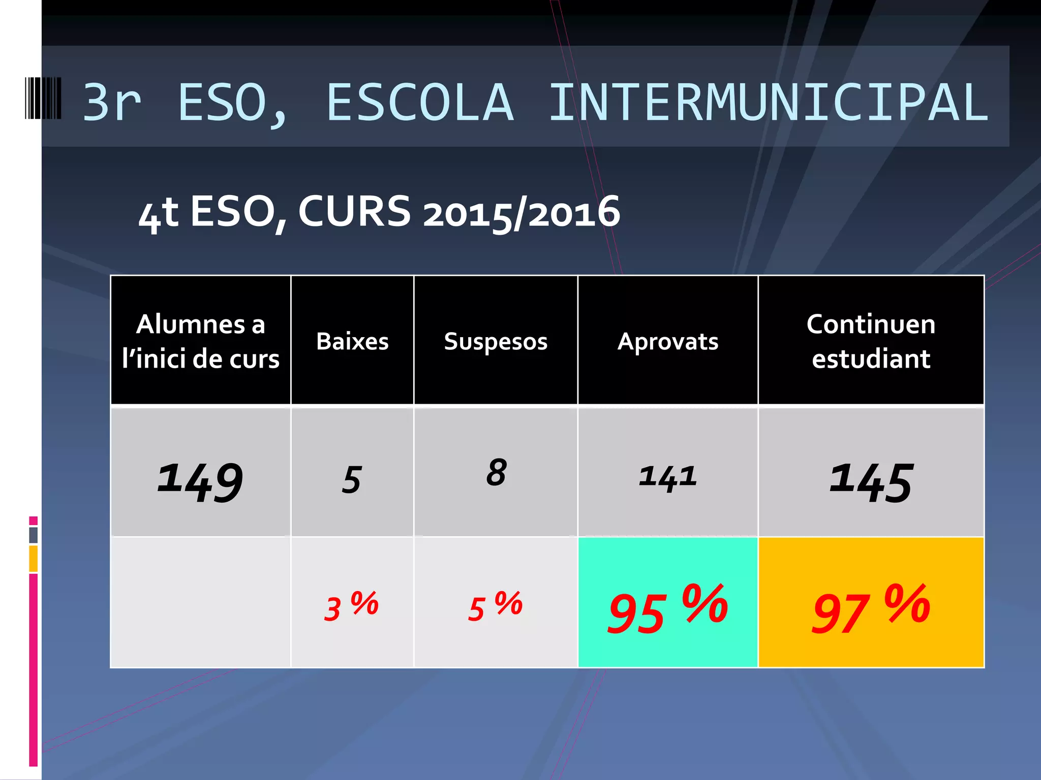 3r ESO, ESCOLA INTERMUNICIPAL
Alumnes a
l’inici de curs
Baixes Suspesos Aprovats
Continuen
estudiant
149 5 8 141 145
3 % 5 % 95 % 97 %
4t ESO, CURS 2015/2016
 