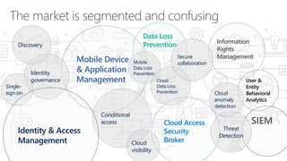 Information
Rights
Management
Mobile Device
& Application
Management
Cloud Access
Security
Broker
SIEM
Data Loss
Prevention
User &
Entity
Behavioral
Analytics
Mobile
Data Loss
Prevention
Threat
Detection
Identity
governance
Single-
sign on
Cloud
Data Loss
Prevention
Conditional
access
Discovery
Cloud
visibility
Secure
collaboration
Cloud
anomaly
detection
Identity & Access
Management
 