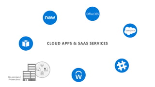 On-premises /
Private cloud
CLOUD APPS & SAAS SERVICES
 
