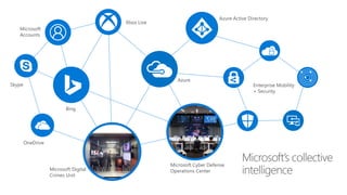 Bing
Xbox Live
OneDrive
Microsoft Digital
Crimes Unit
Microsoft Cyber Defense
Operations Center
Azure
Microsoft
Accounts
Skype Enterprise Mobility
+ Security
Azure Active Directory
 
