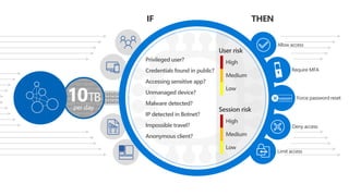 IF
Privileged user?
Credentials found in public?
Accessing sensitive app?
Unmanaged device?
Malware detected?
IP detected in Botnet?
Impossible travel?
Anonymous client?
High
Medium
Low
User risk
10TB
per day
THEN
Require MFA
Allow access
Deny access
Force password reset******
Limit access
High
Medium
Low
Session risk
 