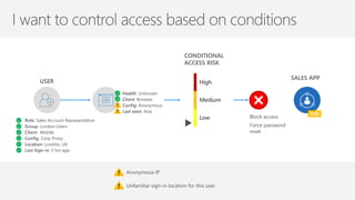 USER
Role: Sales Account Representative
Group: London Users
Client: Mobile
Config: Corp Proxy
Location: London, UK
Last Sign-in: 5 hrs ago
SALES APP
CONDITIONAL
ACCESS RISK
Health: Unknown
Client: Browser
Config: Anonymous
Last seen: Asia
High
Medium
Low
Anonymous IP
Unfamiliar sign-in location for this user
Block access
Force password
reset
 