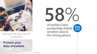 Microsoft 365 Security and
Compliance
Protect your
data anywhere
of workers have
accidentally shared
sensitive data to
the wrong person
58%
Stroz Friedberg
 