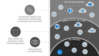 OUT OF YOUR CONTROL
Classification, labeling, and
protection for sensitive data
on-premises and in the cloud
Data protection
on mobile devices
Data visibility and
protection in cloud
and SaaS applications
 