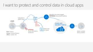 Role: Finance
Group: Contoso Finance
Office: London, UK
INTERNAL
Azure information
protection
Identifies document tagged
INTERNAL being shared publicly
Move to
quarantine
Restricted
to owner
USER
Uploaded to
public share
Admin notified
about problem.
CLOUD APP
SECURITY PORTAL
 