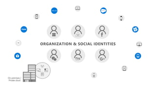 On-premises /
Private cloud
ORGANIZATION & SOCIAL IDENTITIES
 
