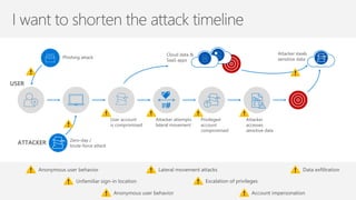 USER
Anonymous user behavior
Unfamiliar sign-in location
ATTACKER
Phishing attack
User account
is compromised
#
Attacker attempts
lateral movement
Attacker
accesses
sensitive data
Privileged
account
compromised
Anonymous user behavior
Lateral movement attacks
Escalation of privileges
Account impersonation
Data exfiltration
Attacker steals
sensitive data
Cloud data &
SaaS apps
Zero-day /
brute-force attack
 