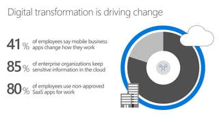 of employees say mobile business
apps change how they work
80%
of employees use non-approved
SaaS apps for work
41%
85%
of enterprise organizations keep
sensitive information in the cloud
On-premises
 