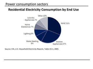 Power consumption sectors
 Residential Electricity Consumption by End Use




Source: EIA, U.S. Household Electricity Reports, Table US-1, 2005
 