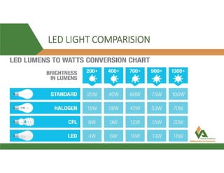 LED LIGHT COMPARISION
 