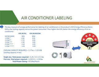 AIR CONDITIONER LABELING
The key measure of energy performance for labeling of air conditioners is the product's EER (Energy Efficiency Ratio).
EER is the cooling capacity versus the power consumed. Thus higher the EER, better the energy efficiency of an air
conditioner
RATING BAND MIN MAX
1 STAR * 2.50 2.69
2 STAR** 2.70 2.89
3 STAR *** 2.90 3.09
4 STAR **** 3.10 3.29
5 STAR ***** 3.30 3.49
EER (W/W) EER (W/W)STAR
COOLING CAPACITY REQUIRED = 1.5 Ton = 5.25 KW
(cooling capacity in kw)
Single star, Total power required = 5.25 / 2.5 =2.1 Kw
Five star, Total power required = 5.25/3.3 = 1.59 Kw
Total Power Saving = 0.51Kw/Hours
 
