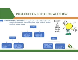 INTRODUCTION TO ELECTRICAL ENERGY
ENERGY AND ITS CLASSIFICATION :- Energy is define as the ability to do work .
Energy comes different forms namely ,heat , light , electrical , motion ,
chemical , nuclear energy .
ENERGY
Primary Energy:-
Energy store in
Nature Eg. Coal ,
petroleum .
Primary Energy
converted using
industrial utilities
Eg. Coal , steam.
ENERGY
Commercial Energy:-
Available in market
for price Eg.
Electricity
ENERGY
Renewable :- Available
in abundance in
nature , not likely to
run out Eg. Solar wind
Non-Commercial
Energy:- Available in
nature free of cost Eg.
Solar ,firewood etc.
Non Renewable :-
Scarce in Availability.
Continuous usages will
lead to extinction Eg.
Coal , petroleum .
 