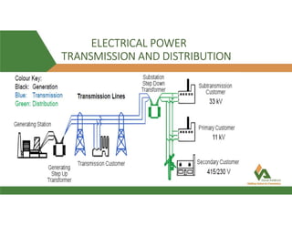 ELECTRICAL POWER
TRANSMISSION AND DISTRIBUTION
 