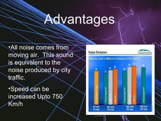 •All noise comes from
moving air. This sound
is equivalent to the
noise produced by city
traffic.
•Speed can be
increased Upto 750
Km/h
Advantages
 