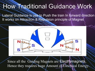 How Traditional Guidance Work
Lateral Guidance is use to Push the train In forward direction
It works on Attraction & Repulsion principle of Magnet
Since all the Guiding Magnets are Electromagnets,
Hence they requires huge Amount of Electrical Energy.
 