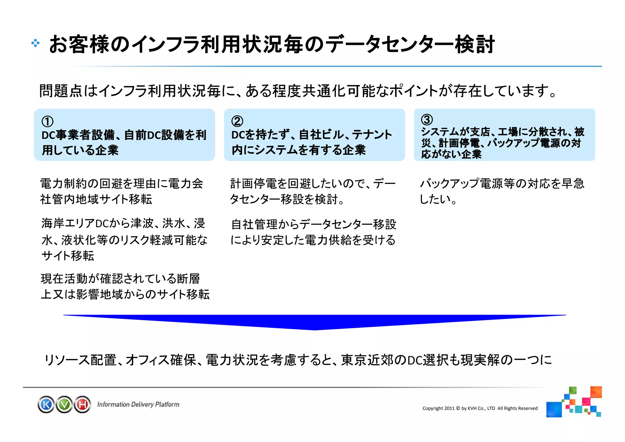 ①              ②          ③
DC        DC   DC




     DC




                         DC


                              Copyright 2011 © by KVH Co., LTD All Rights Reserved
                    12
 