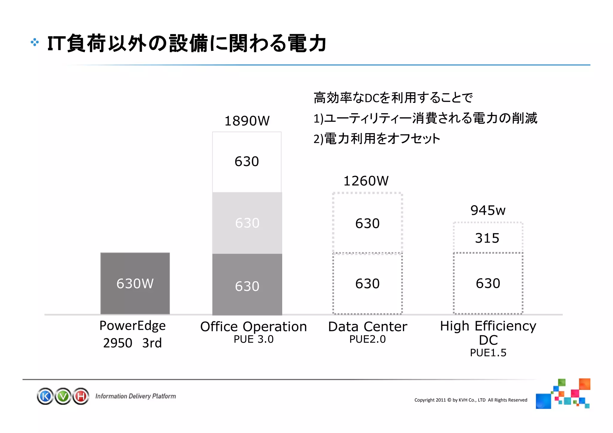 DC
               1890W           1)
                               2)
                 630
                                      1260W

                                                                           945w
                 630                   630
                                                                             315


  630W
   630           630                   630                                    630


PowerEdge   Office Operation        Data Center              High Efficiency
2950 3rd        PUE 3.0               PUE2.0                       DC
                                                                           PUE1.5



                                                  Copyright 2011 © by KVH Co., LTD All Rights Reserved
                          8
 