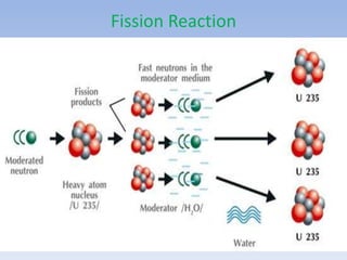 Fission Reaction
 