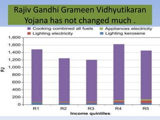Rajiv Gandhi Grameen Vidhyutikaran
   Yojana has not changed much .
 