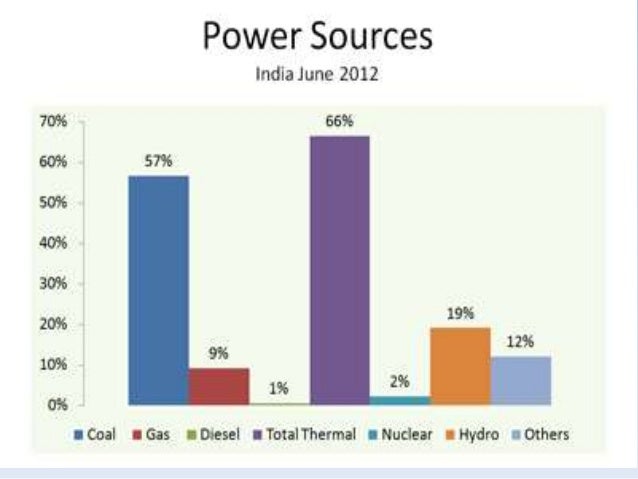 Power Scenario In India